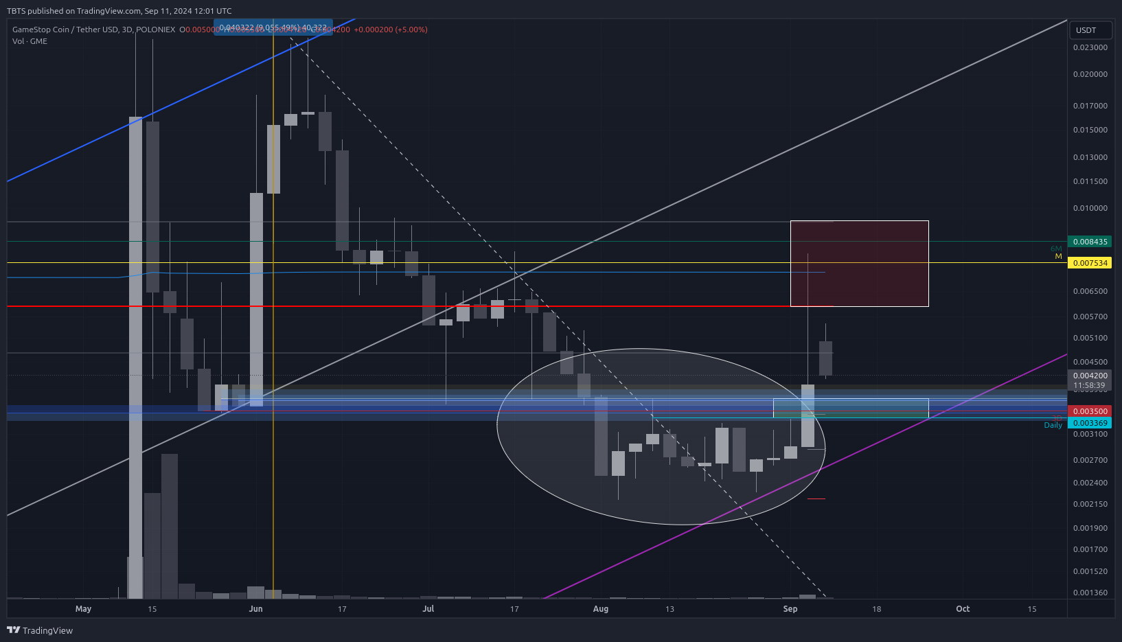 POLONIEX:GMEUSDT Chart Image by TBTS