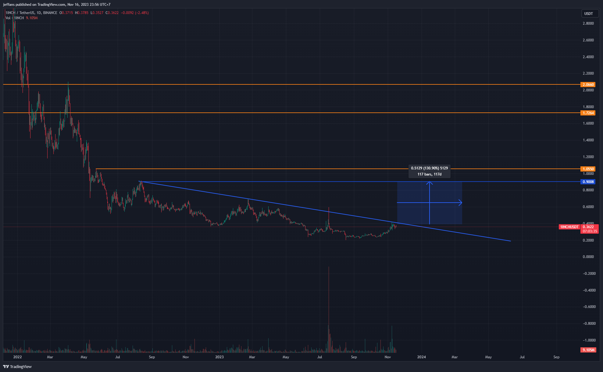 BINANCE:1INCHUSDT Chart Image by jeffans