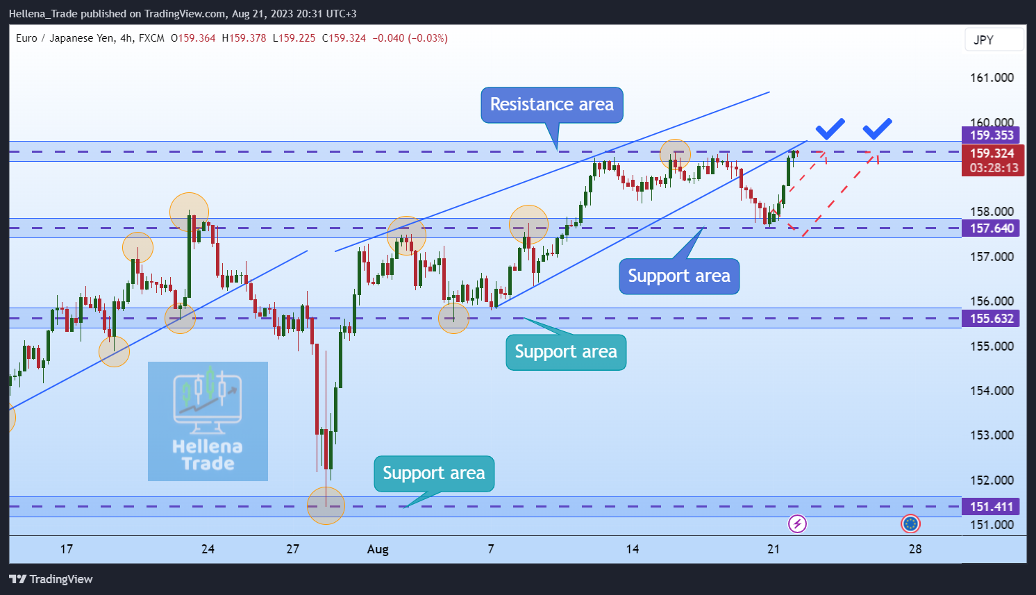 FX:EURJPY Chart Image by Hellena_Trade