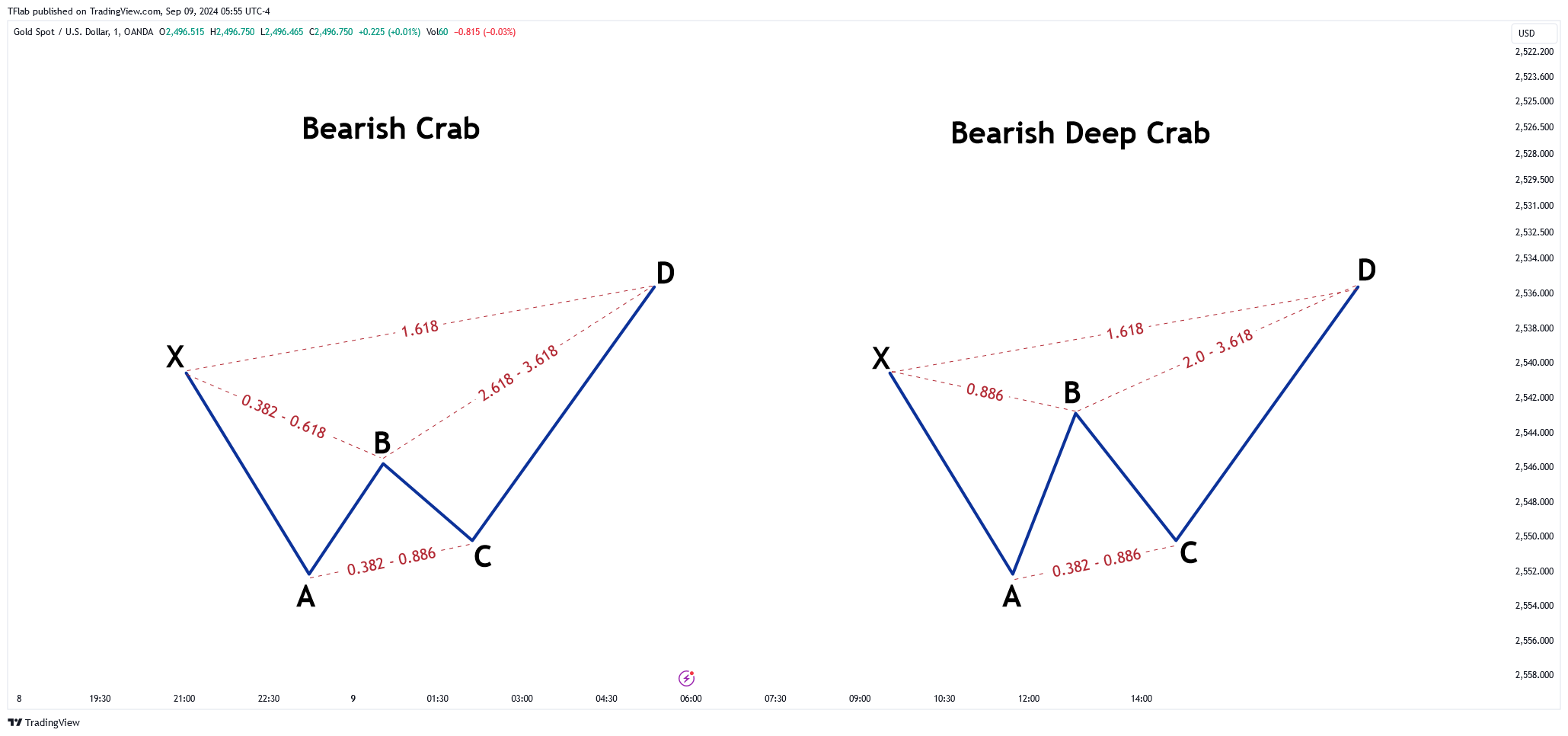 OANDA:XAUUSD Chart Image by TFlab