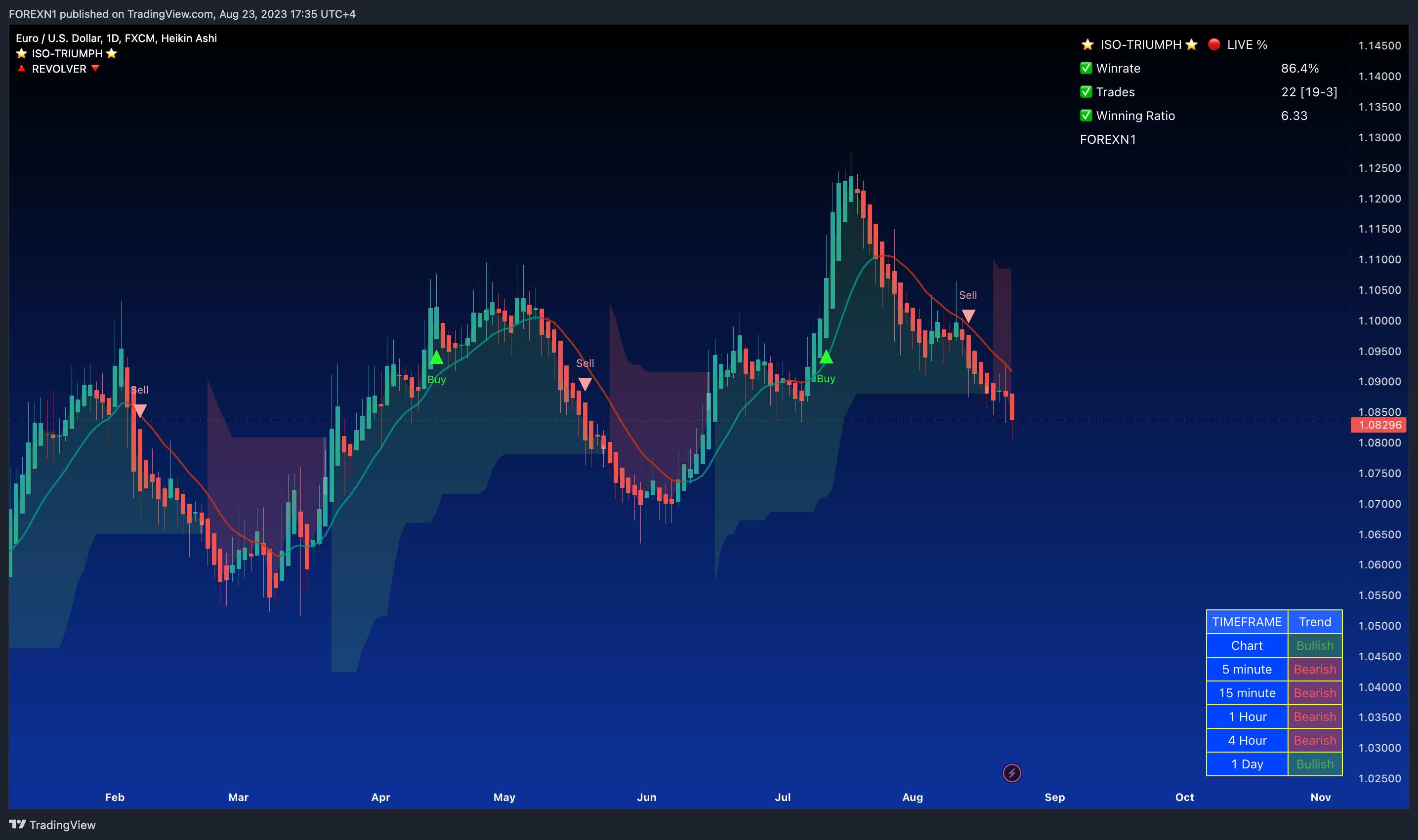 FX:EURUSD Chart Image by FOREXN1