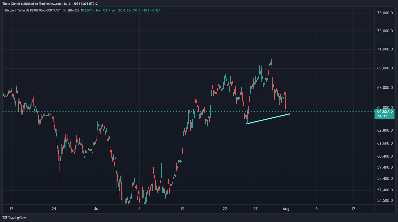 BINANCE:BTCUSDT.P Chart Image by Theta-Digital