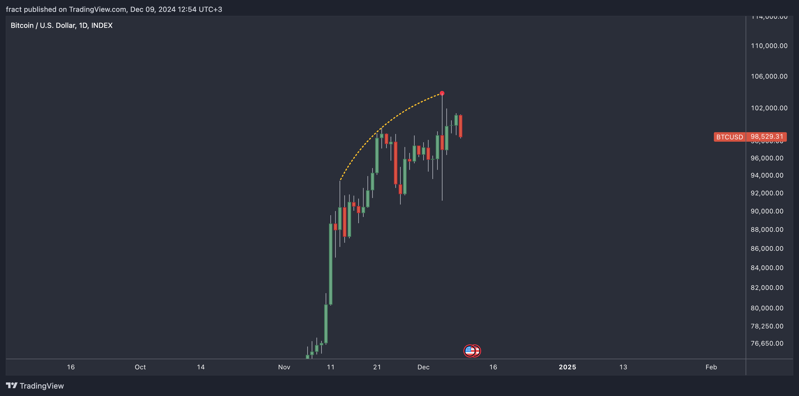 INDEX:BTCUSD Chart Image by fract