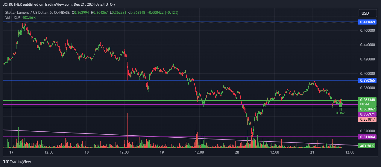 COINBASE:XLMUSD Chart Image by JCTRUTHER