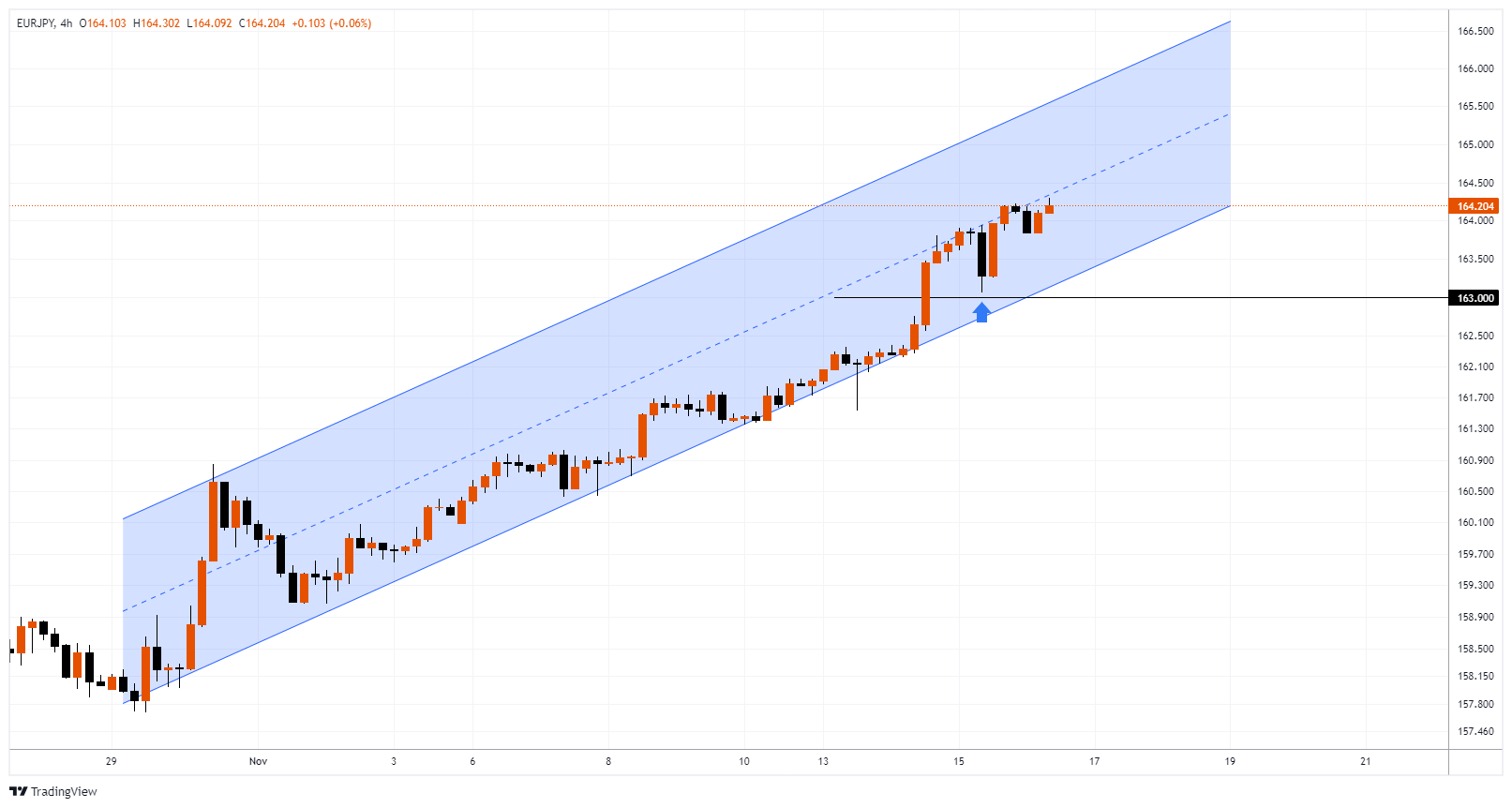 EURJPY Chart Image