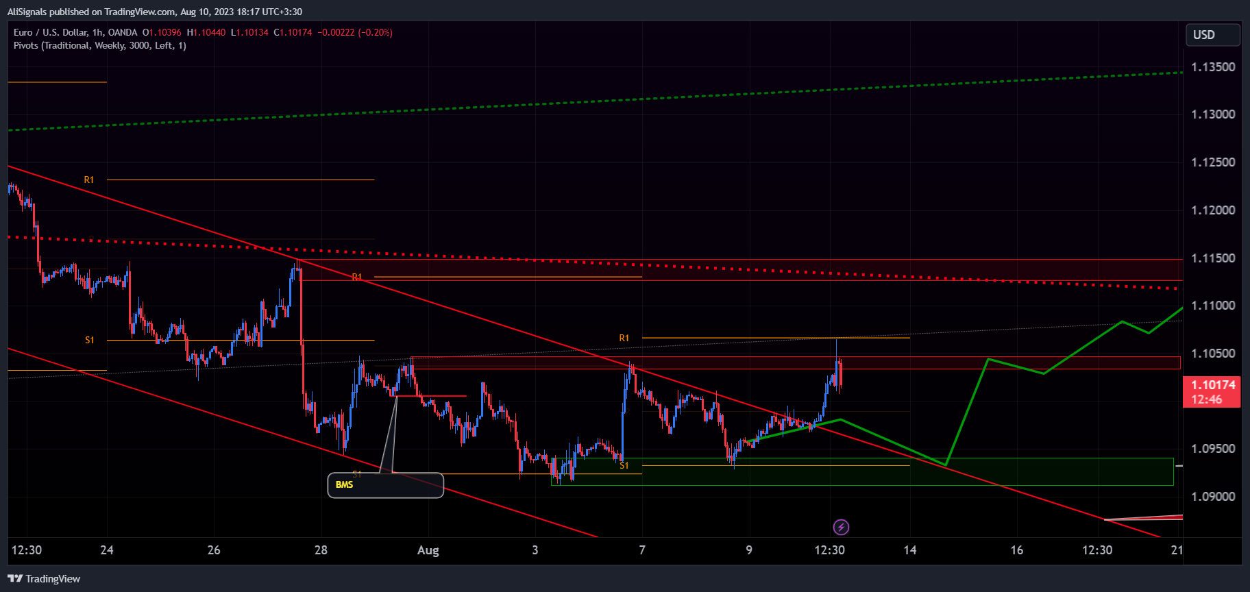 OANDA:EURUSD Chart Image by AliSignals