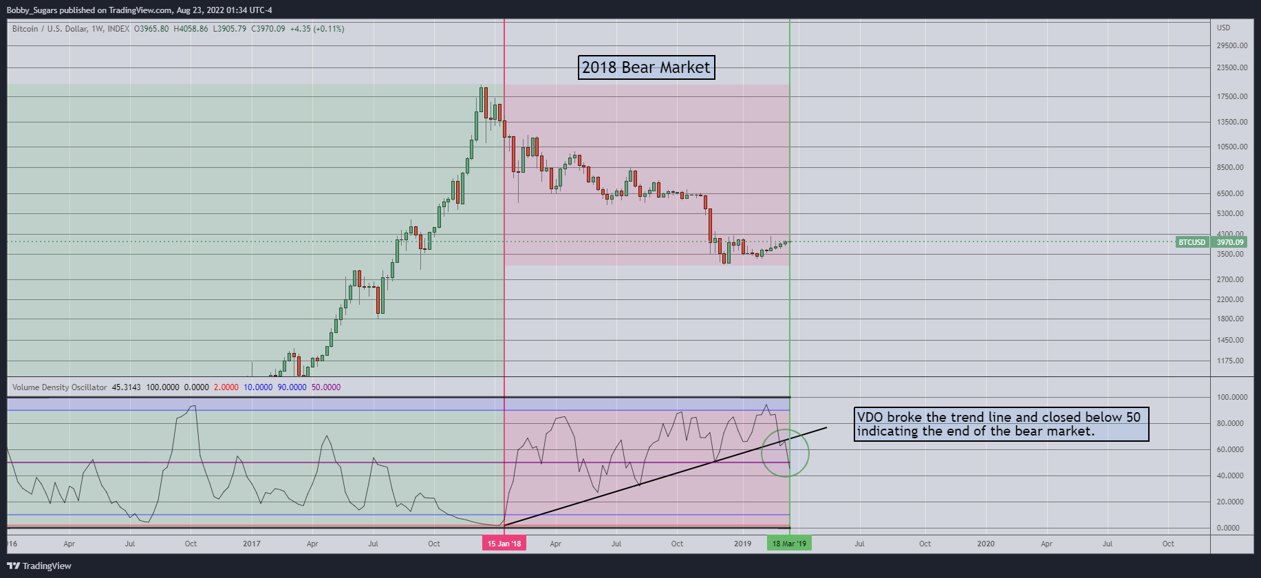 INDEX:BTCUSD Chart Image by Bobby_Sugars