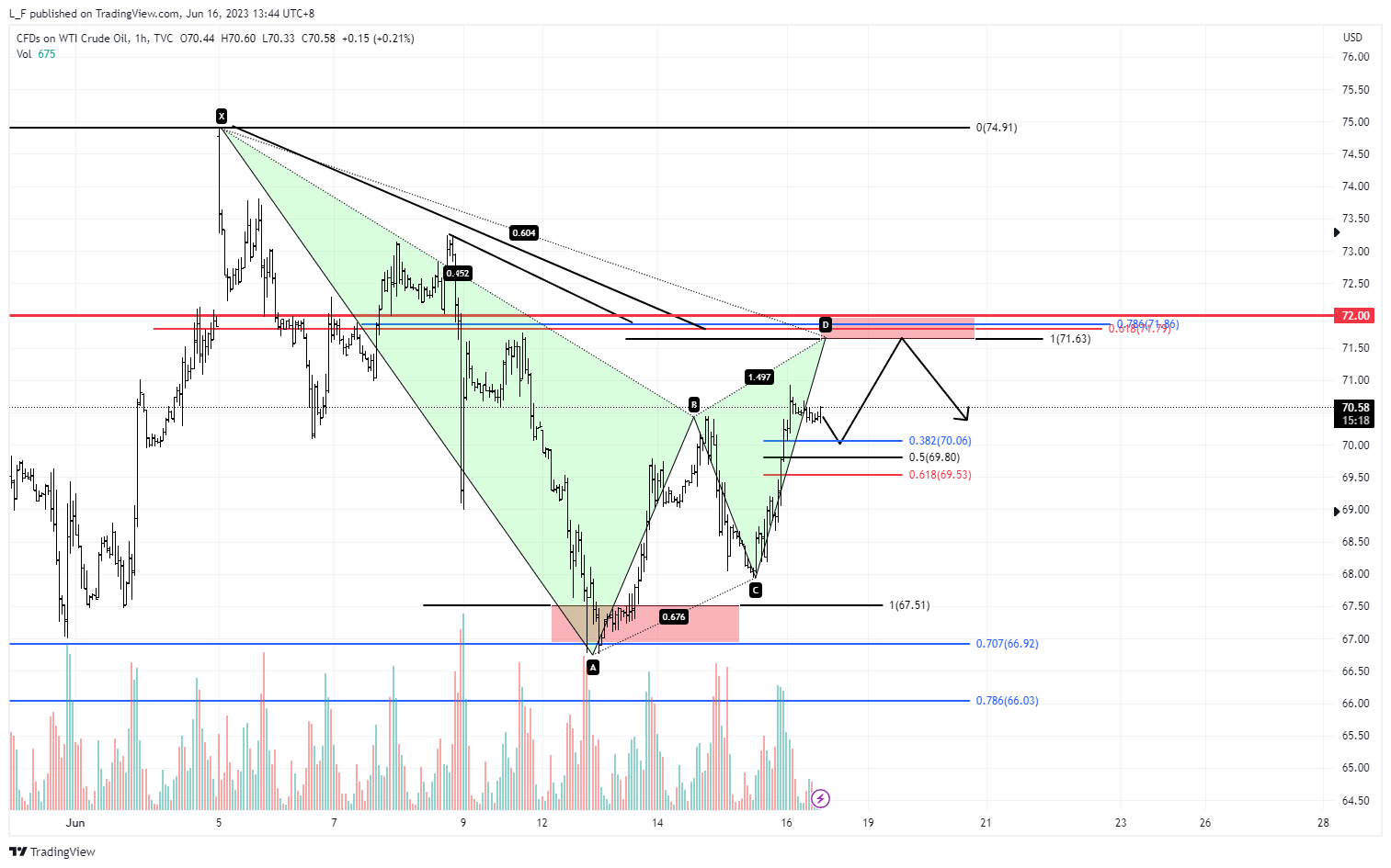 TVC:USOIL Chart Image by L_F