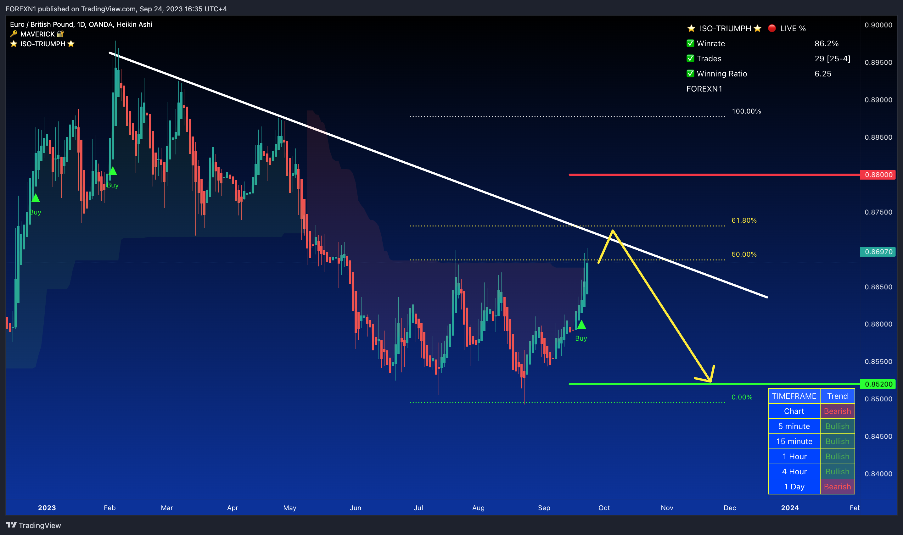 OANDA:EURGBP Chart Image by FOREXN1