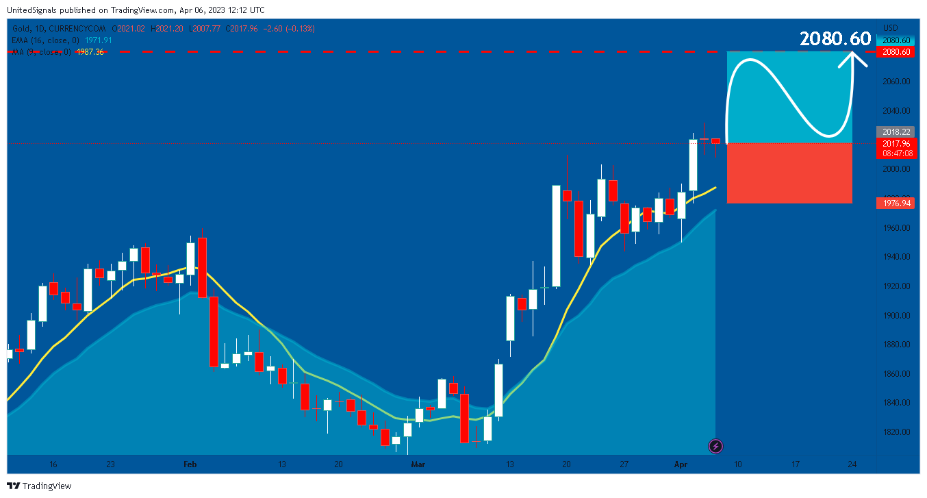 CURRENCYCOM:GOLD Chart Image by UnitedSignals