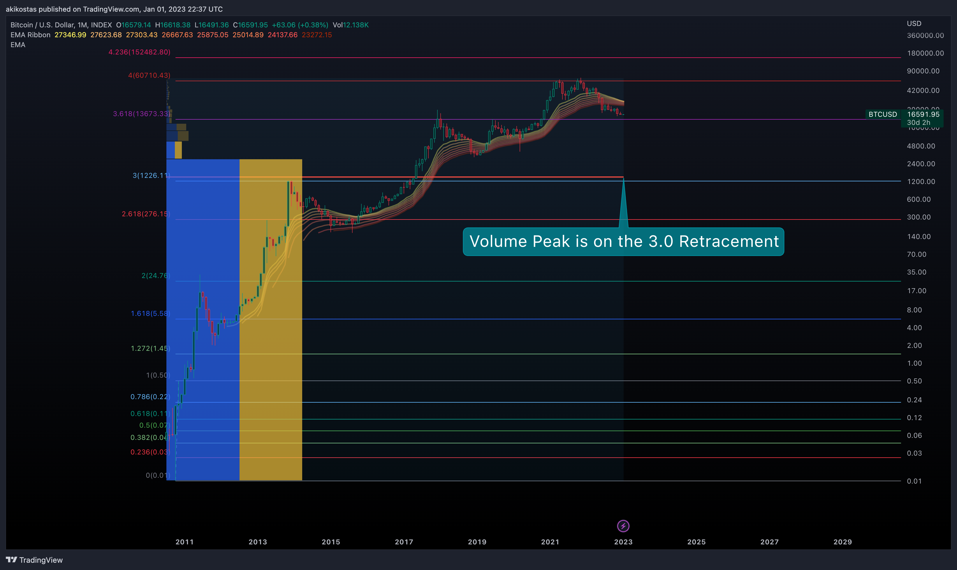 INDEX:BTCUSD Chart Image by akikostas