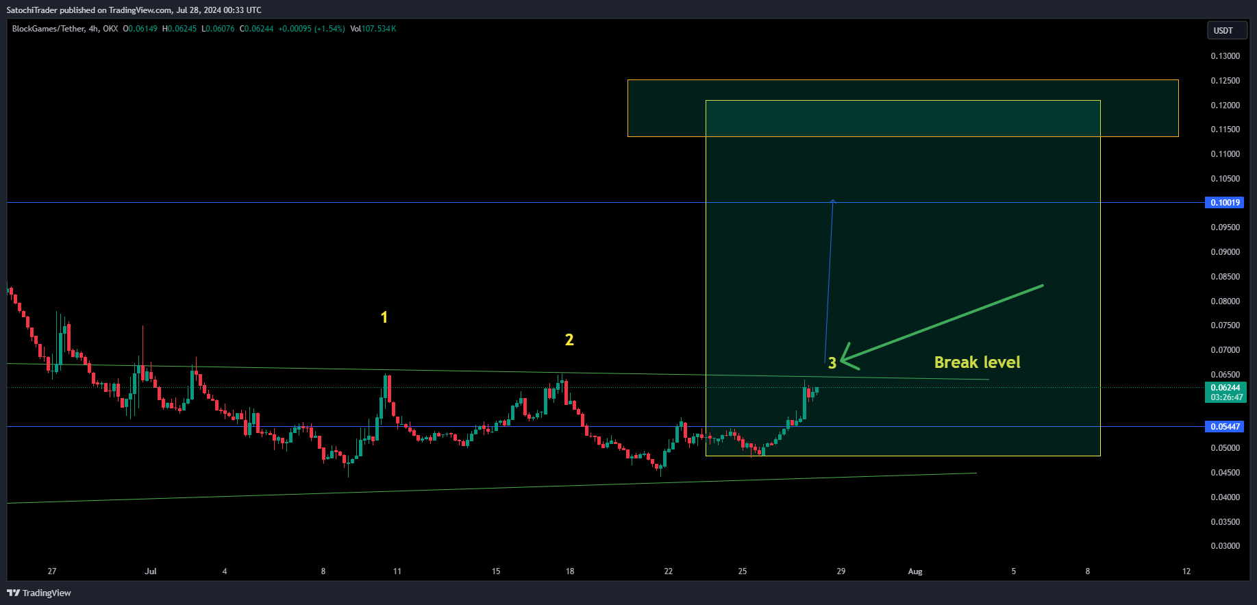 OKX:BLOCKUSDT Chart Image by SatochiTrader