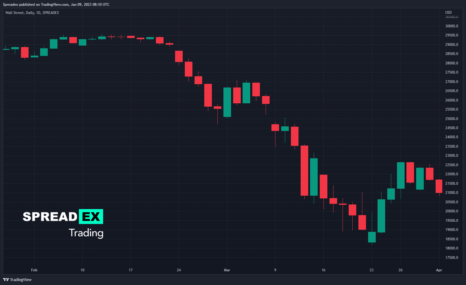 SPREADEX:DJI Chart Image by Spreadex