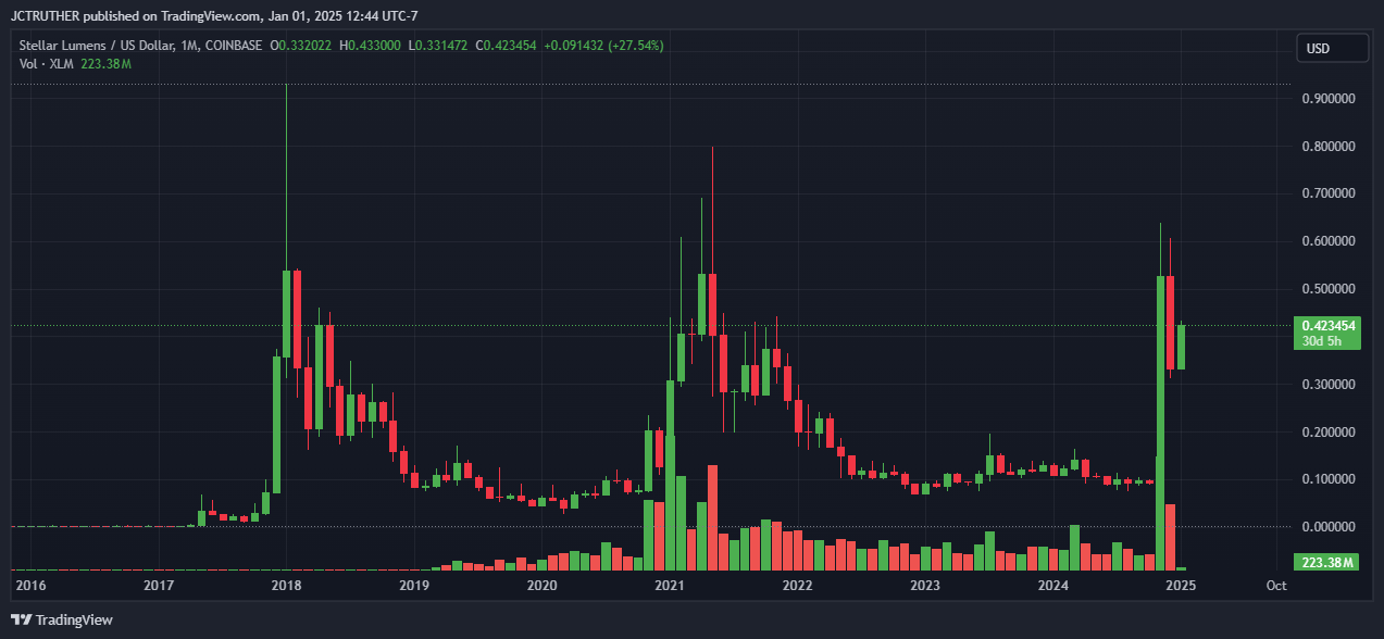 COINBASE:XLMUSD Chart Image by JCTRUTHER