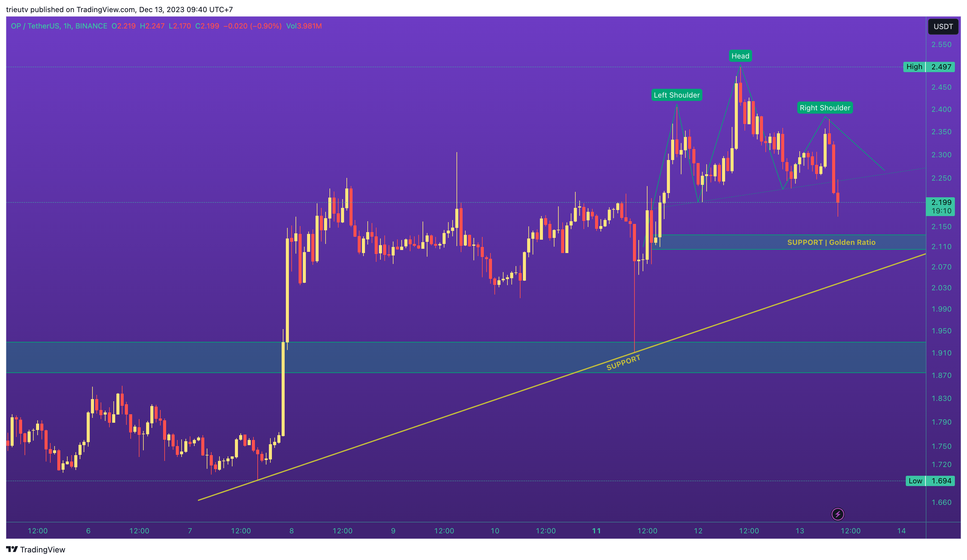 BINANCE:OPUSDT Chart Image by trieutv