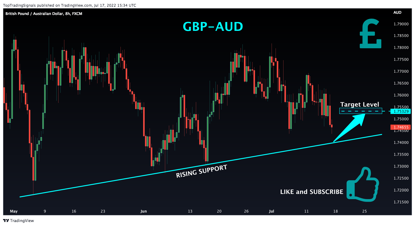 FX:GBPAUD Chart Image by TopTradingSignals