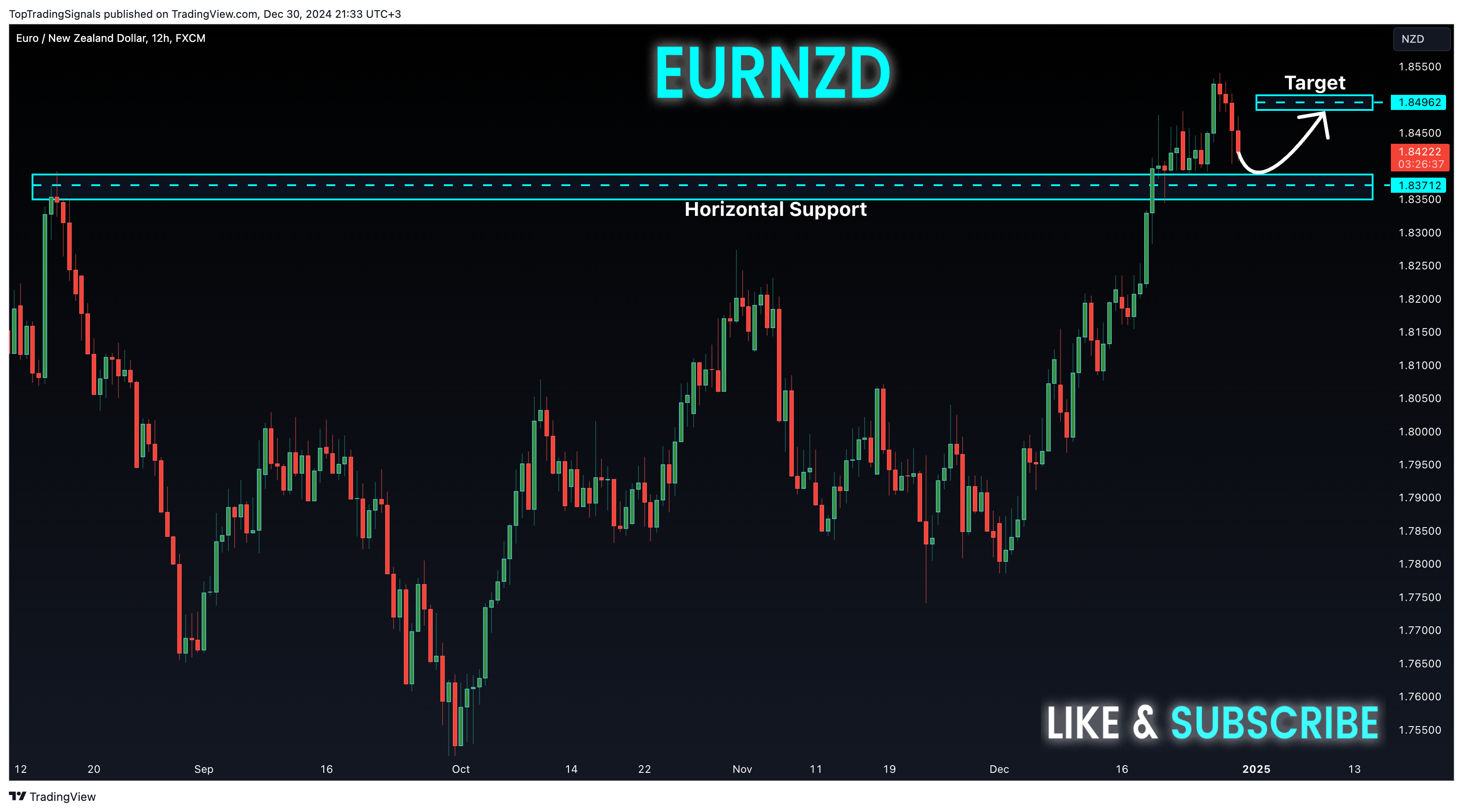 FX:EURNZD Chart Image by TopTradingSignals