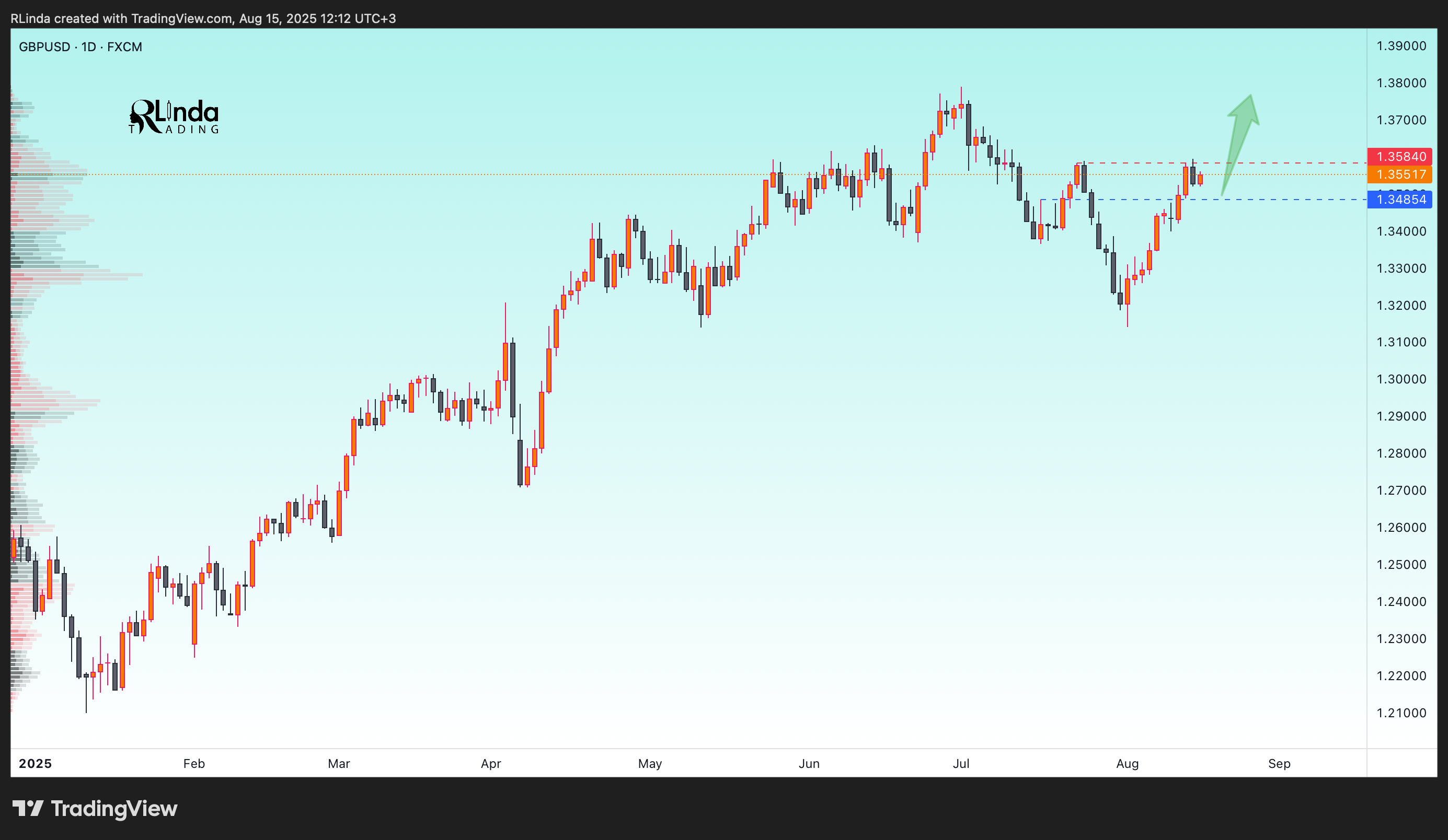 FX:GBPUSD Chart Image by RLinda