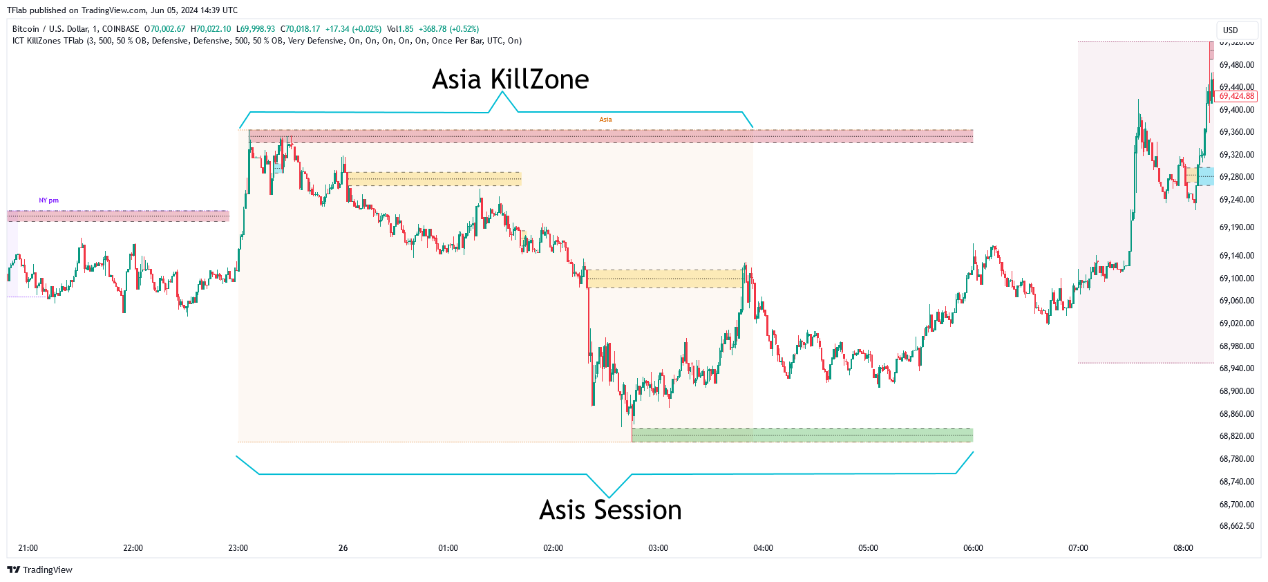 COINBASE:BTCUSD Chart Image by TFlab