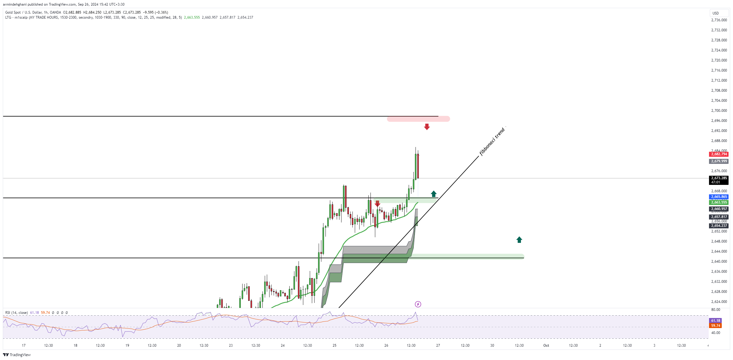OANDA:XAUUSD Chart Image by armindehghani