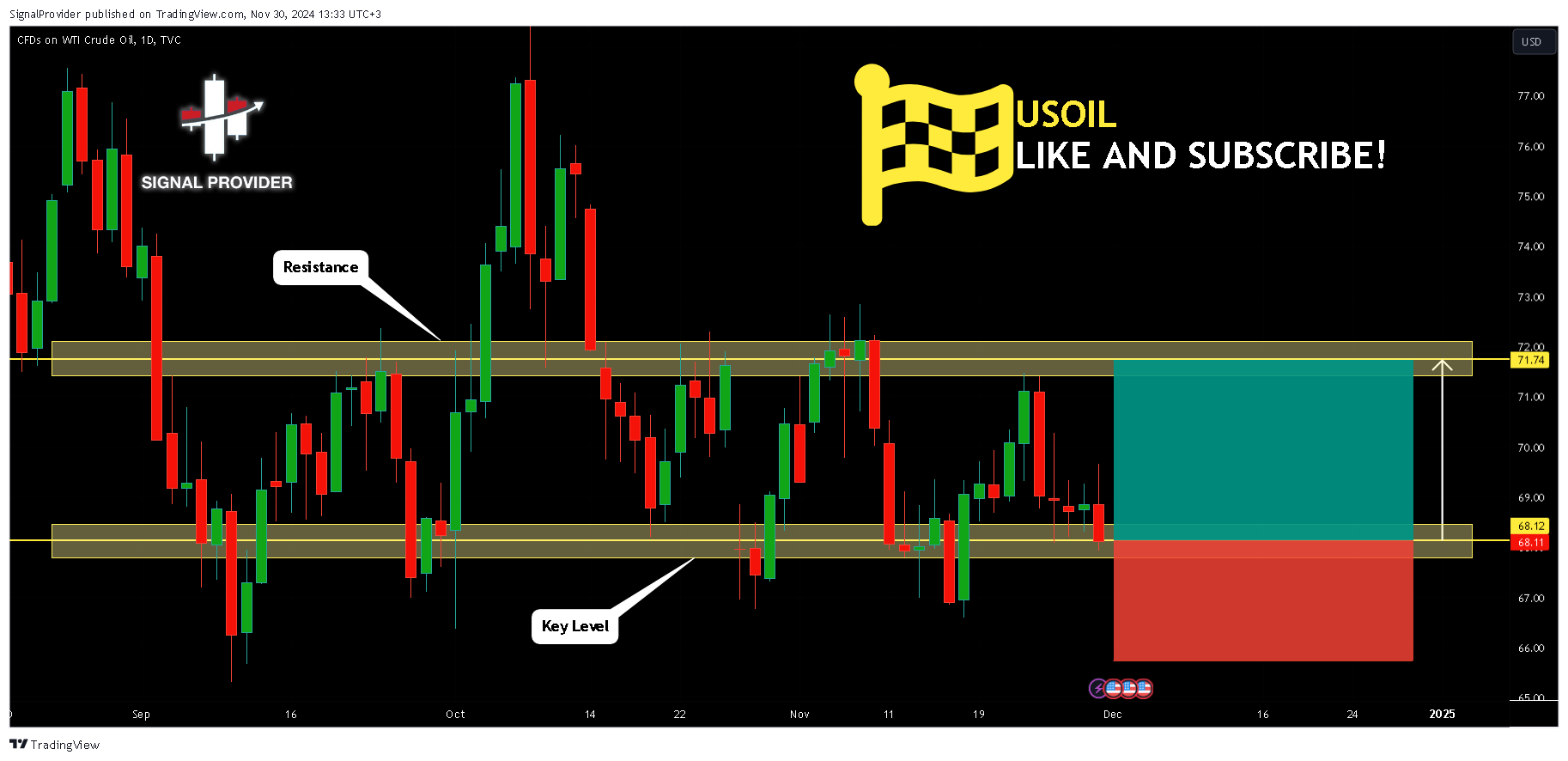 TVC:USOIL Chart Image by SignalProvider