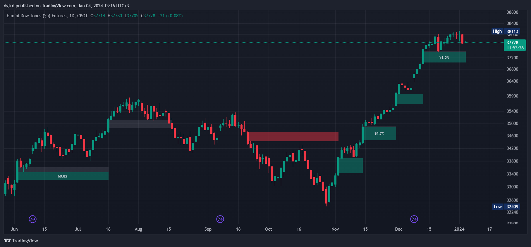 CBOT_MINI_DL:YM1! Chart Image by dgtrd