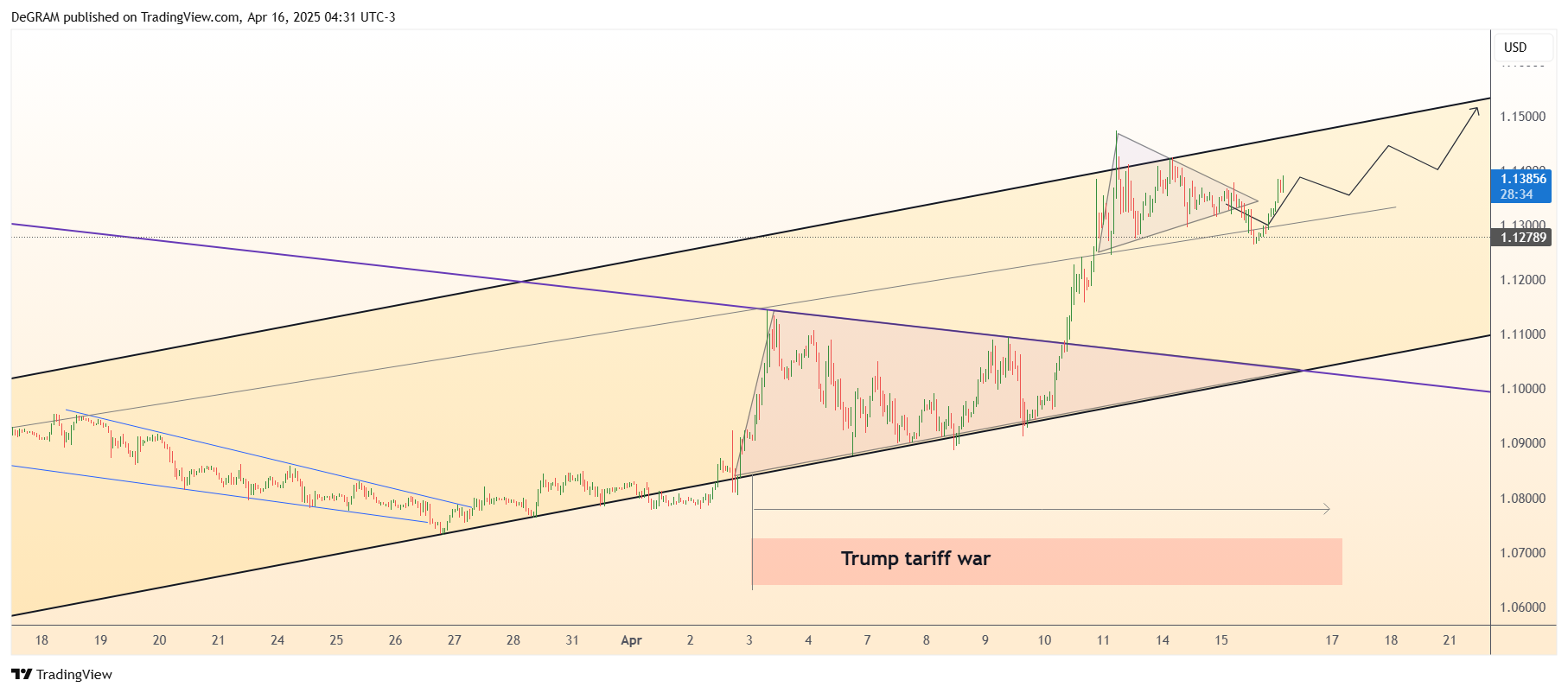 FX:EURUSD Chart Image by DeGRAM