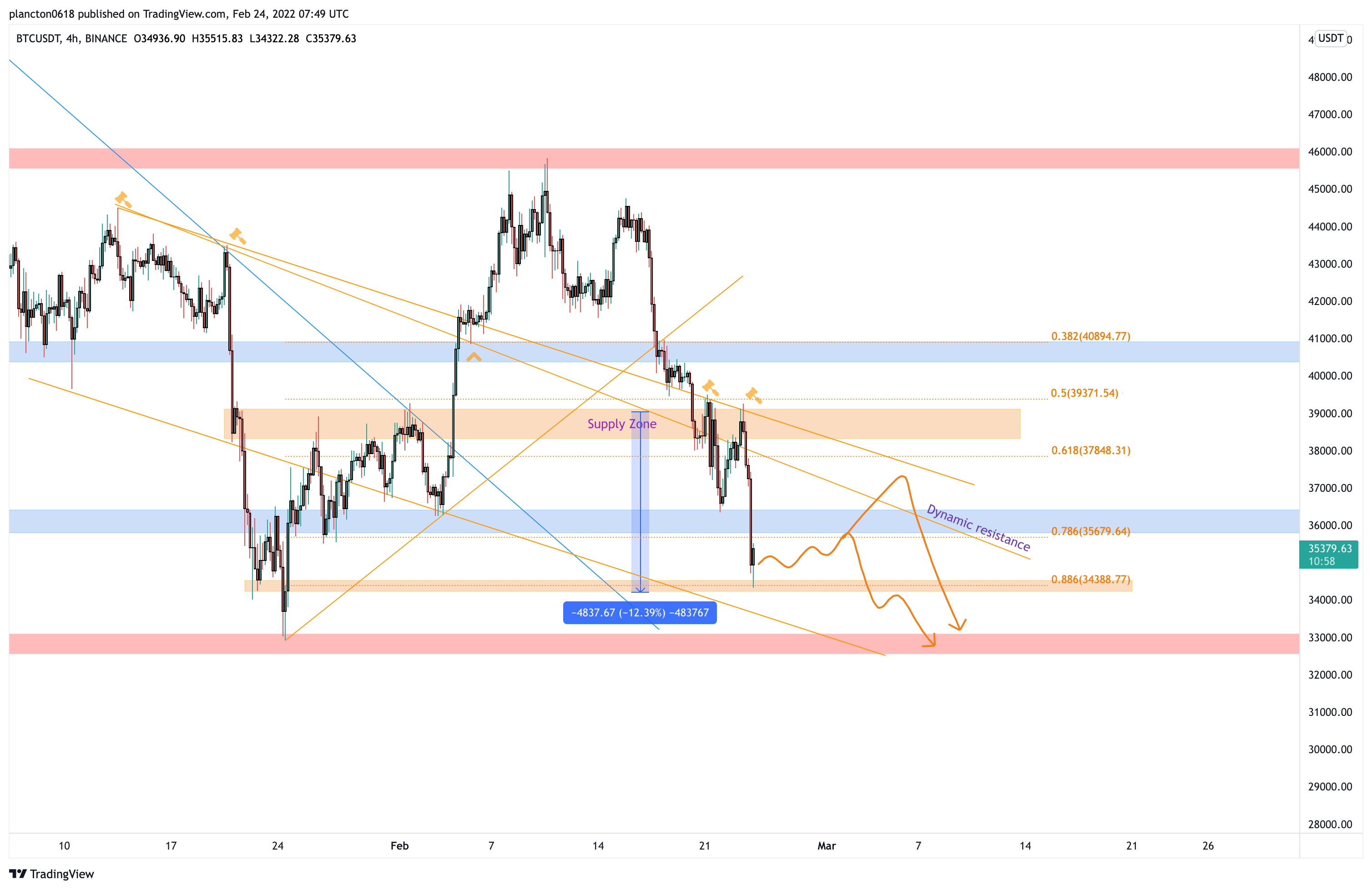 BINANCE:BTCUSDT Chart Image by InkyGrip