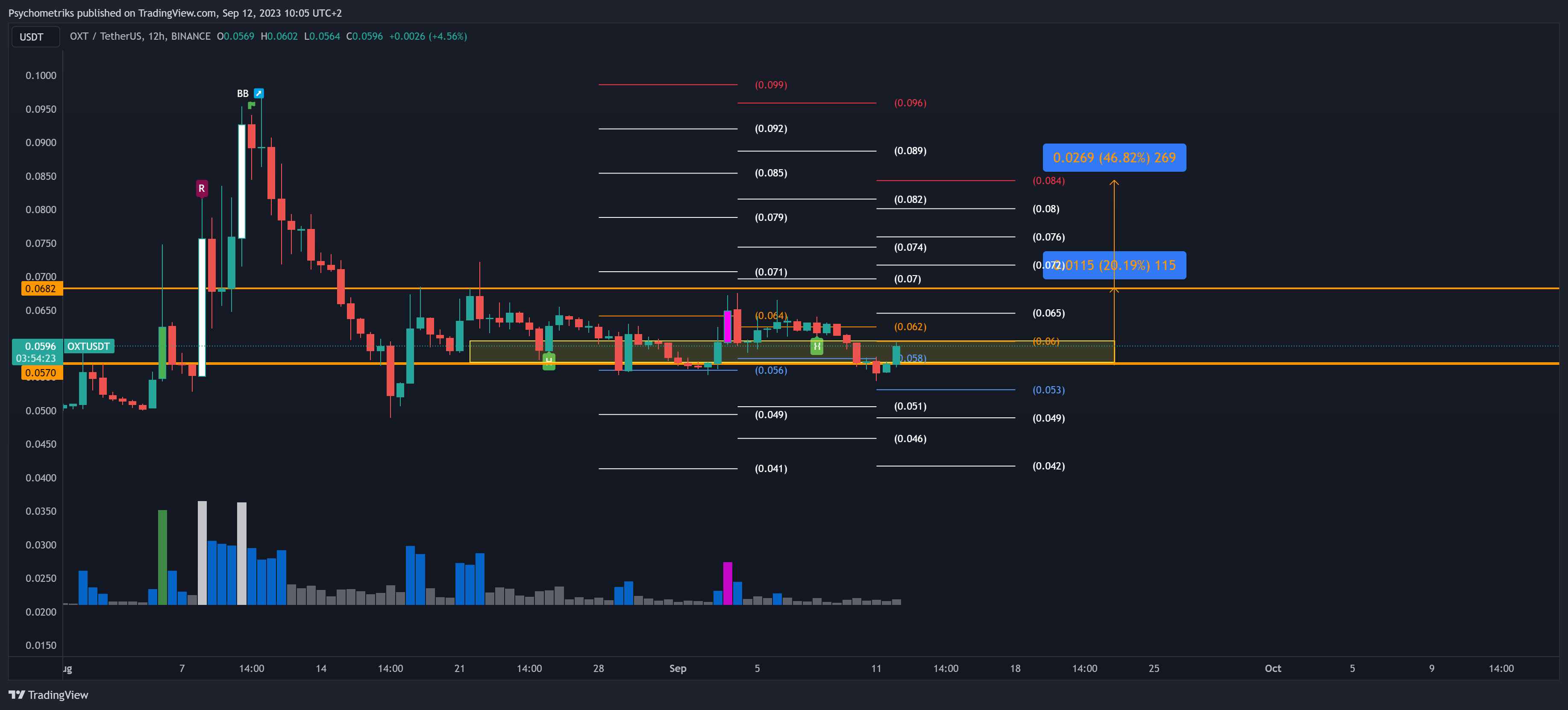 BINANCE:OXTUSDT Chart Image by Psychometriks