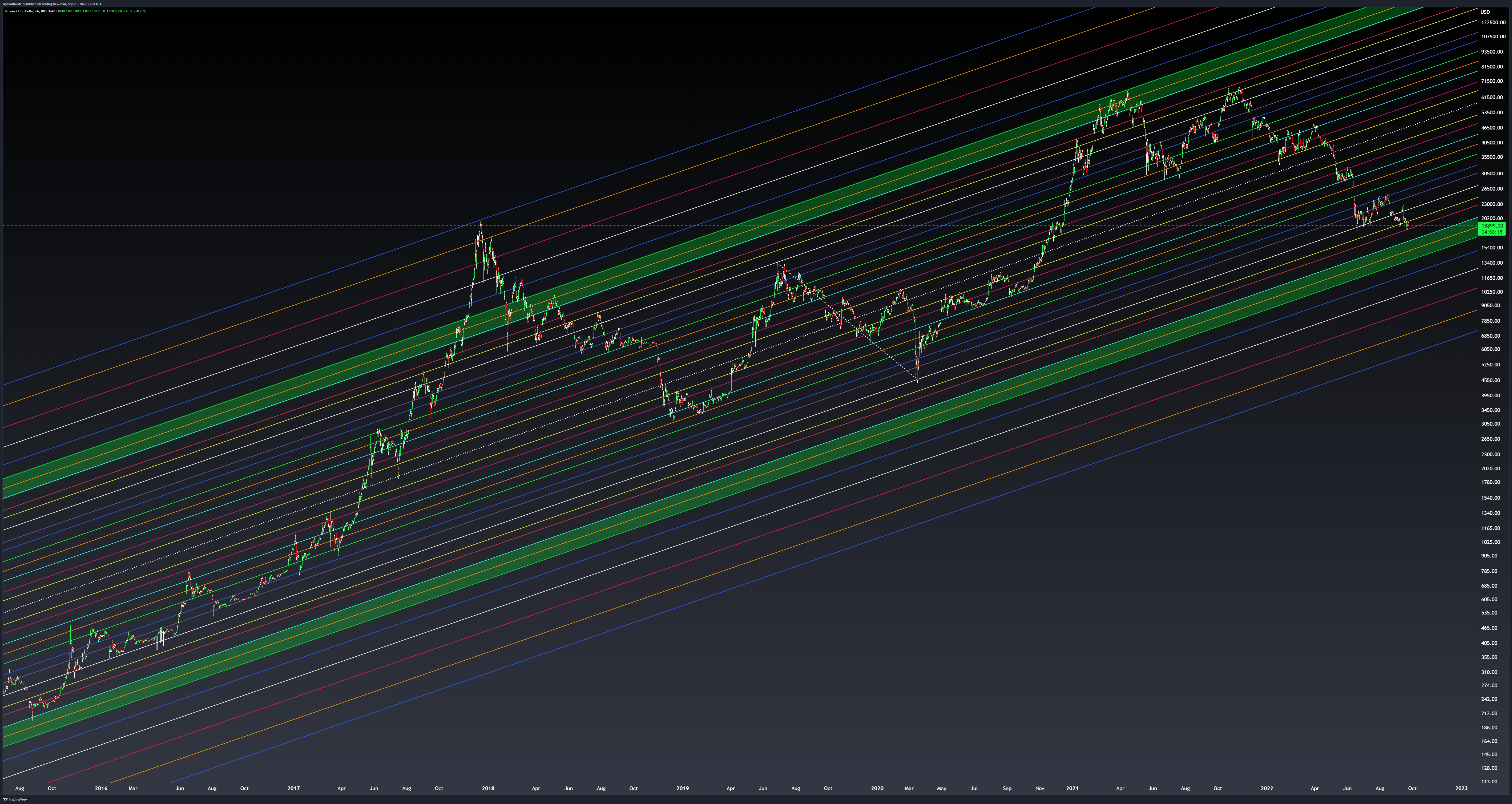 BITSTAMP:BTCUSD Chart Image by WyckoffMode