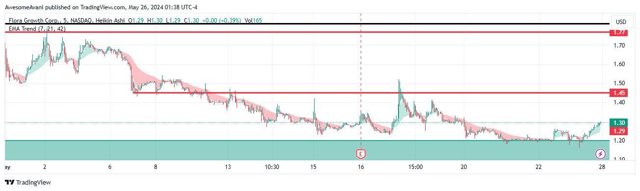 BATS:FLGC Chart Image by AwesomeAvani