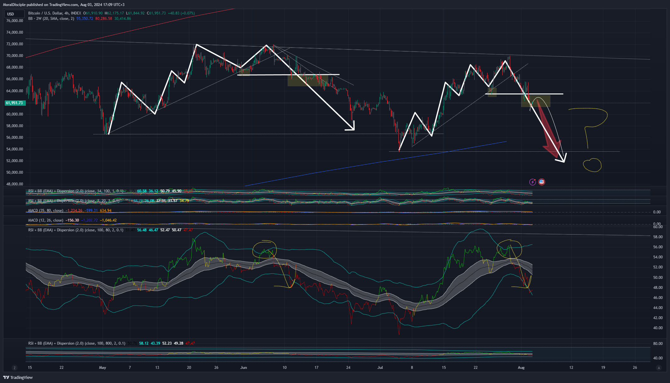 INDEX:BTCUSD Chart Image by MoralDisciple