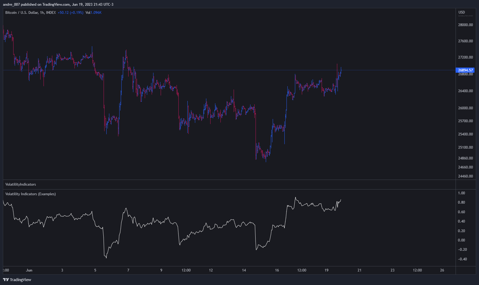 INDEX:BTCUSD Chart Image by andre_007