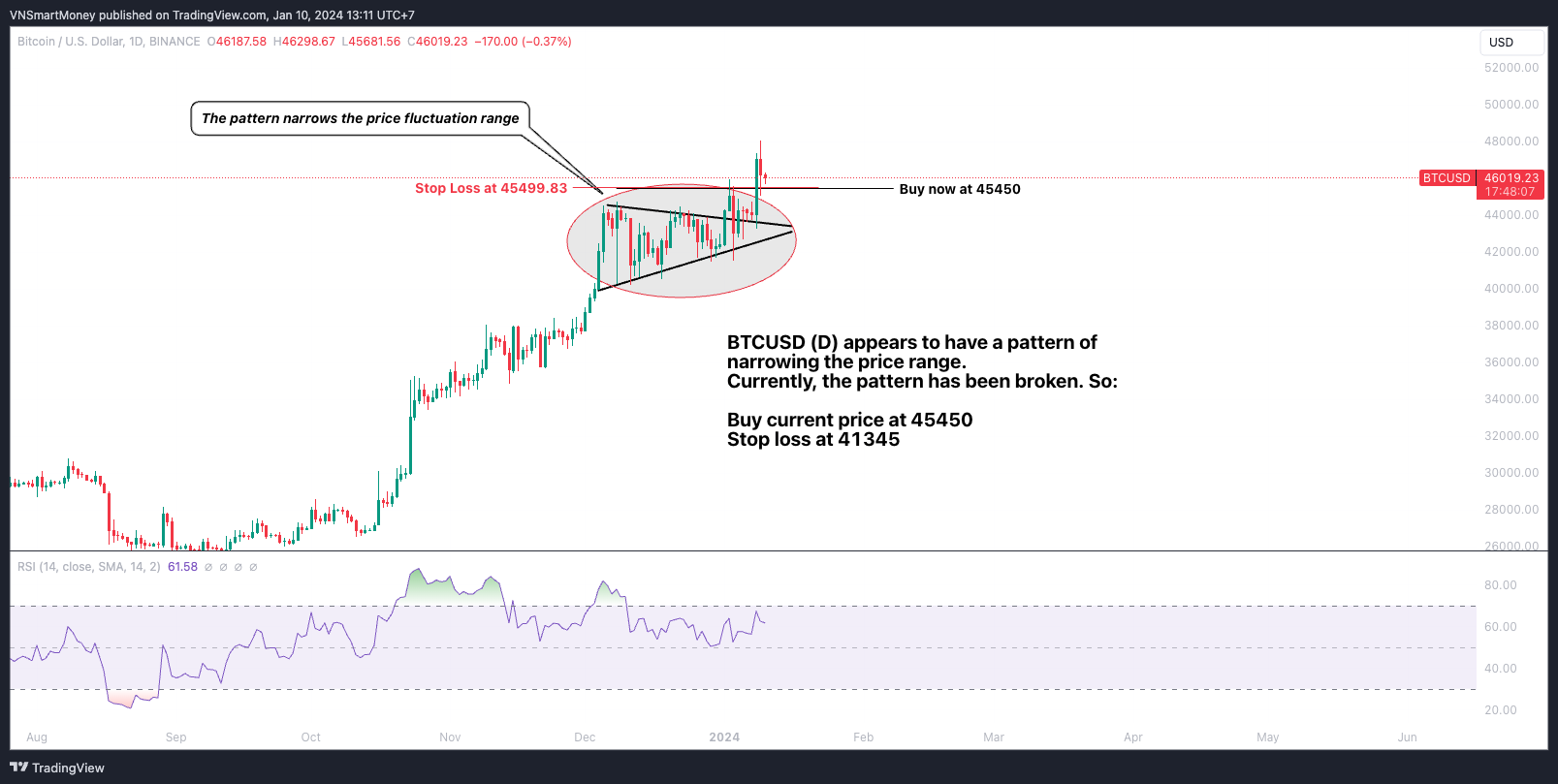 BINANCE:BTCUSD Chart Image by VNSmartMoney