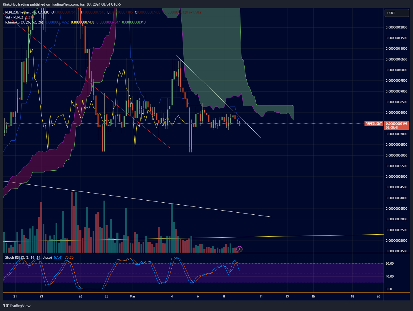 GATEIO:PEPE2USDT Chart Image by KinkoHyoTrading
