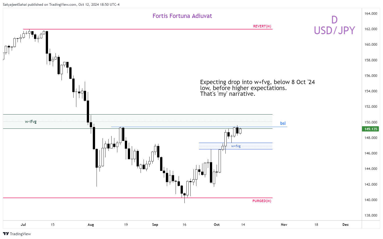 FOREXCOM:USDJPY Chart Image by SatyajeetPSahai
