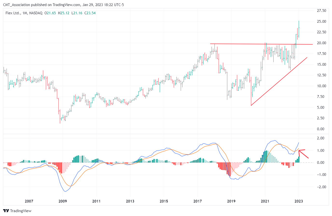 NASDAQ:FLEX Chart Image by CMT_Association