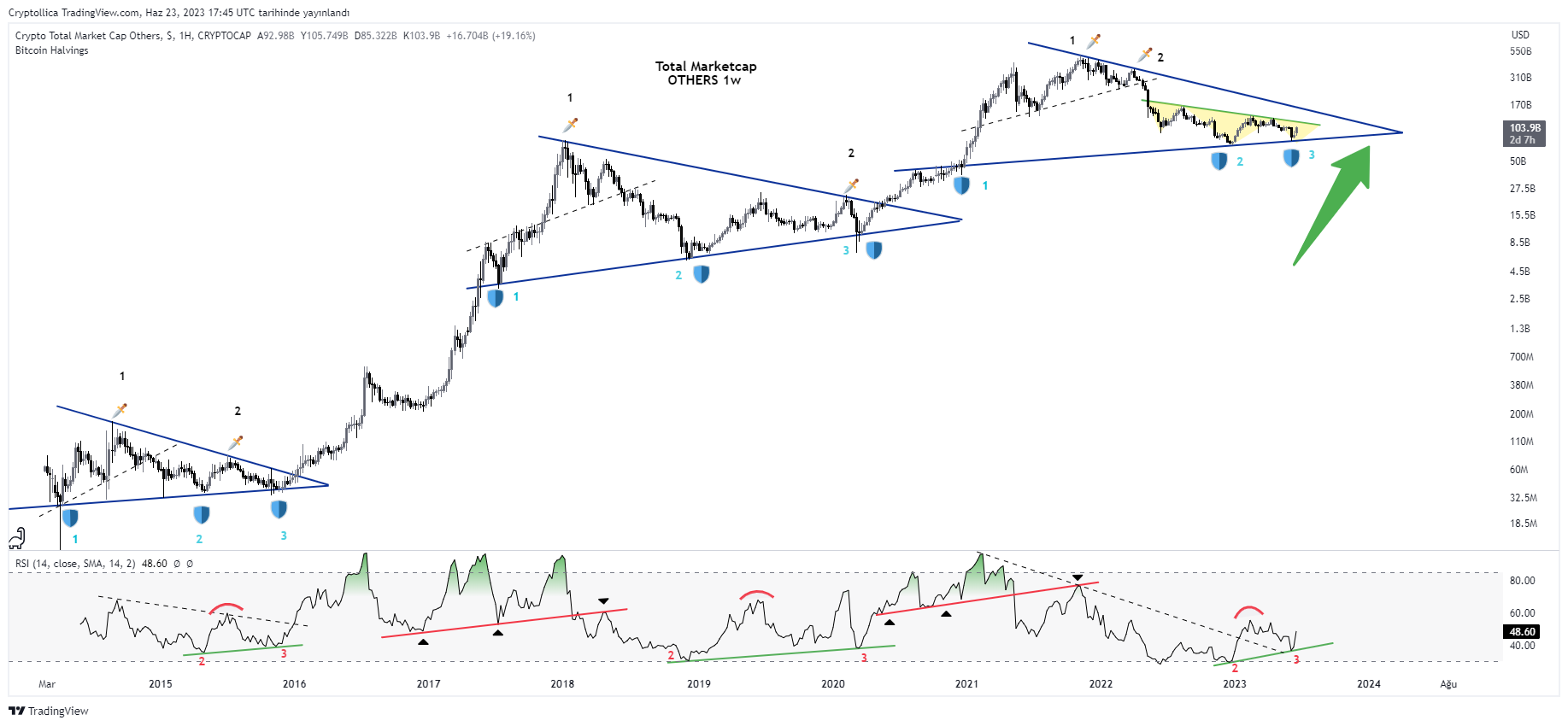 CRYPTOCAP:OTHERS Chart Image by Cryptollica