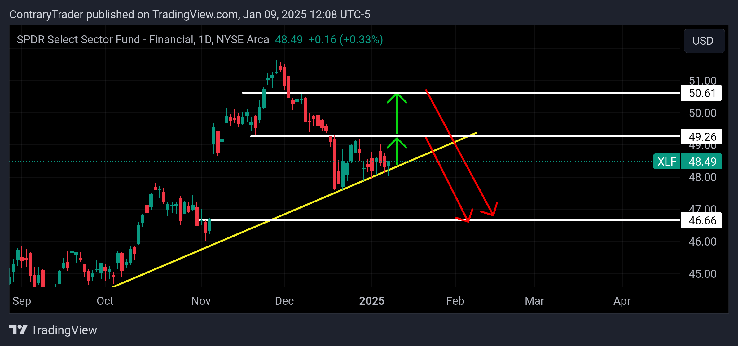 BATS:XLF Chart Image by ContraryTrader