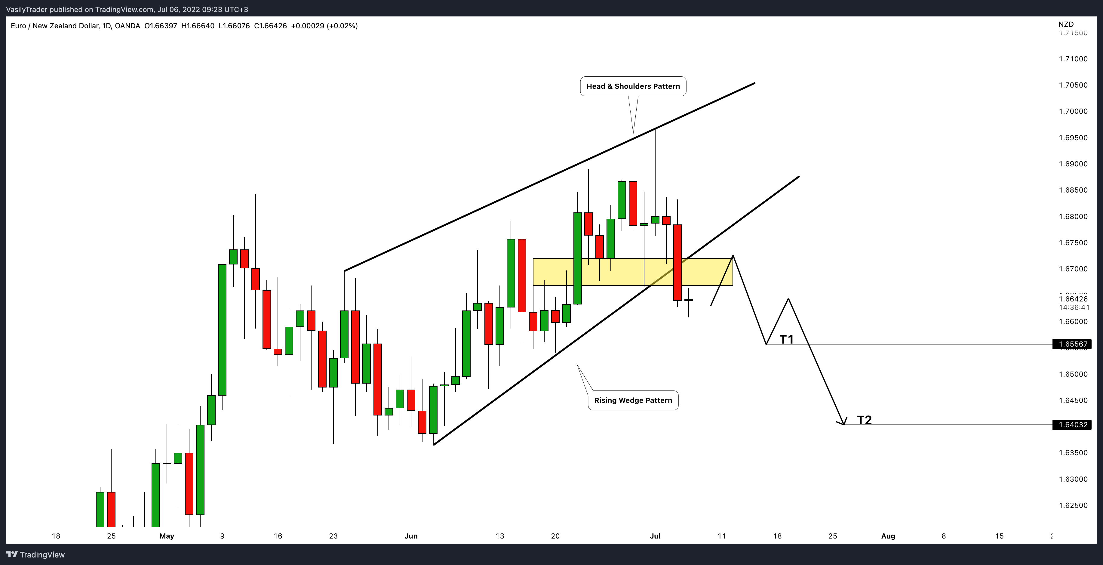 OANDA:EURNZD Chart Image by VasilyTrader