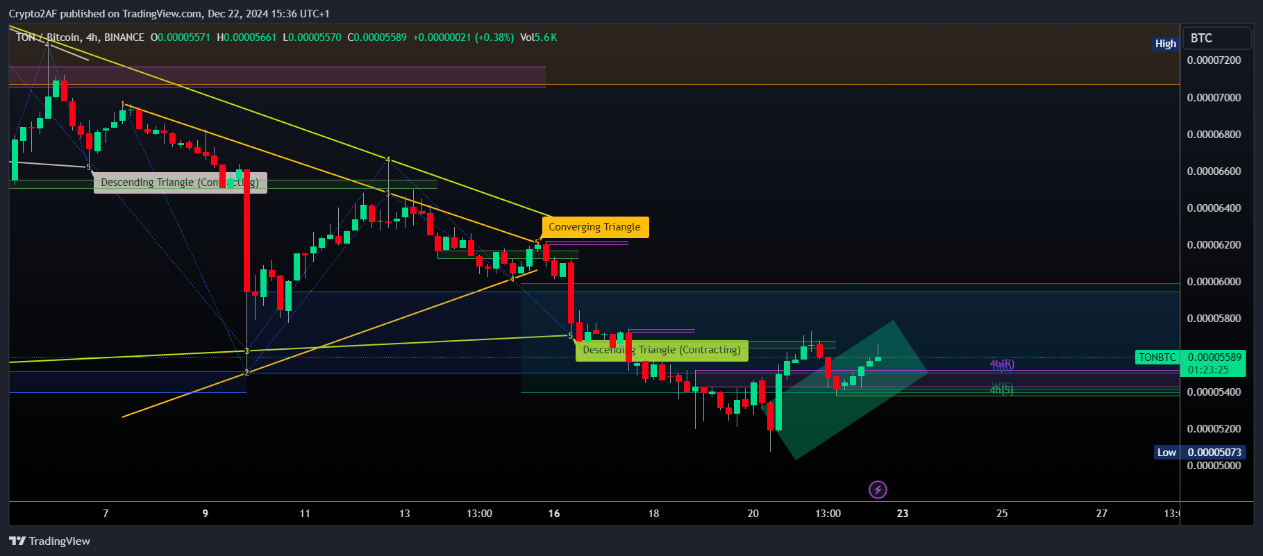 BINANCE:TONBTC Chart Image by Crypto2AF