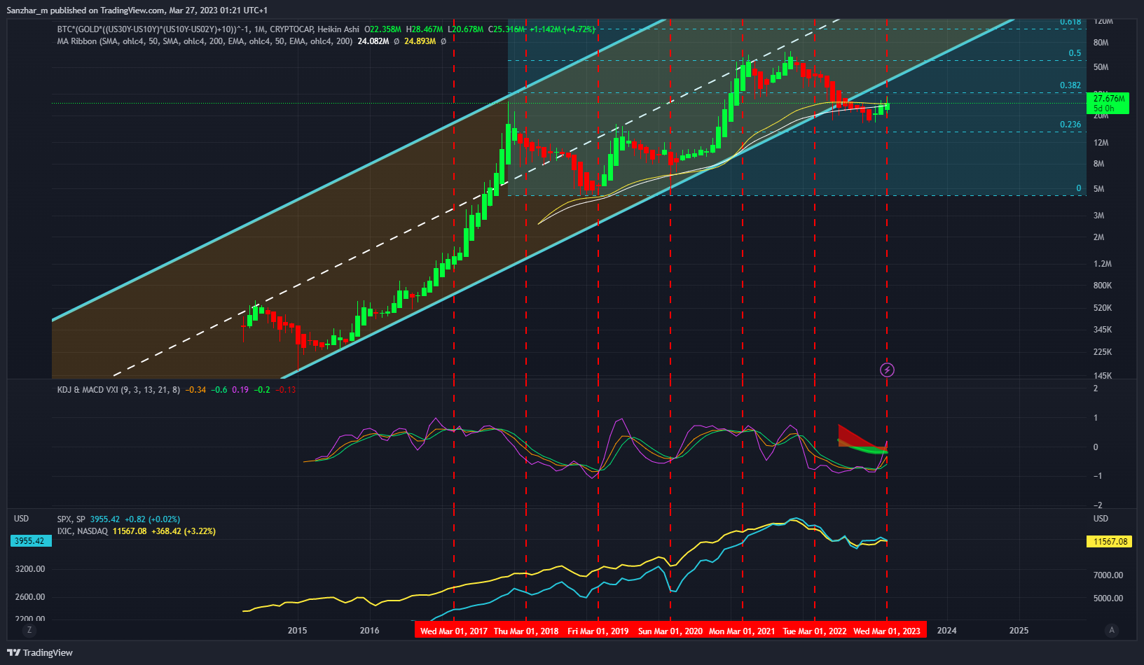 CRYPTOCAP:BTC*(TVC:GOLD*((TVC:US30Y-TVC:US10Y)*(TVC:US10Y-TVC:US02Y)+10))^-1 Chart Image by Sanzhar_m