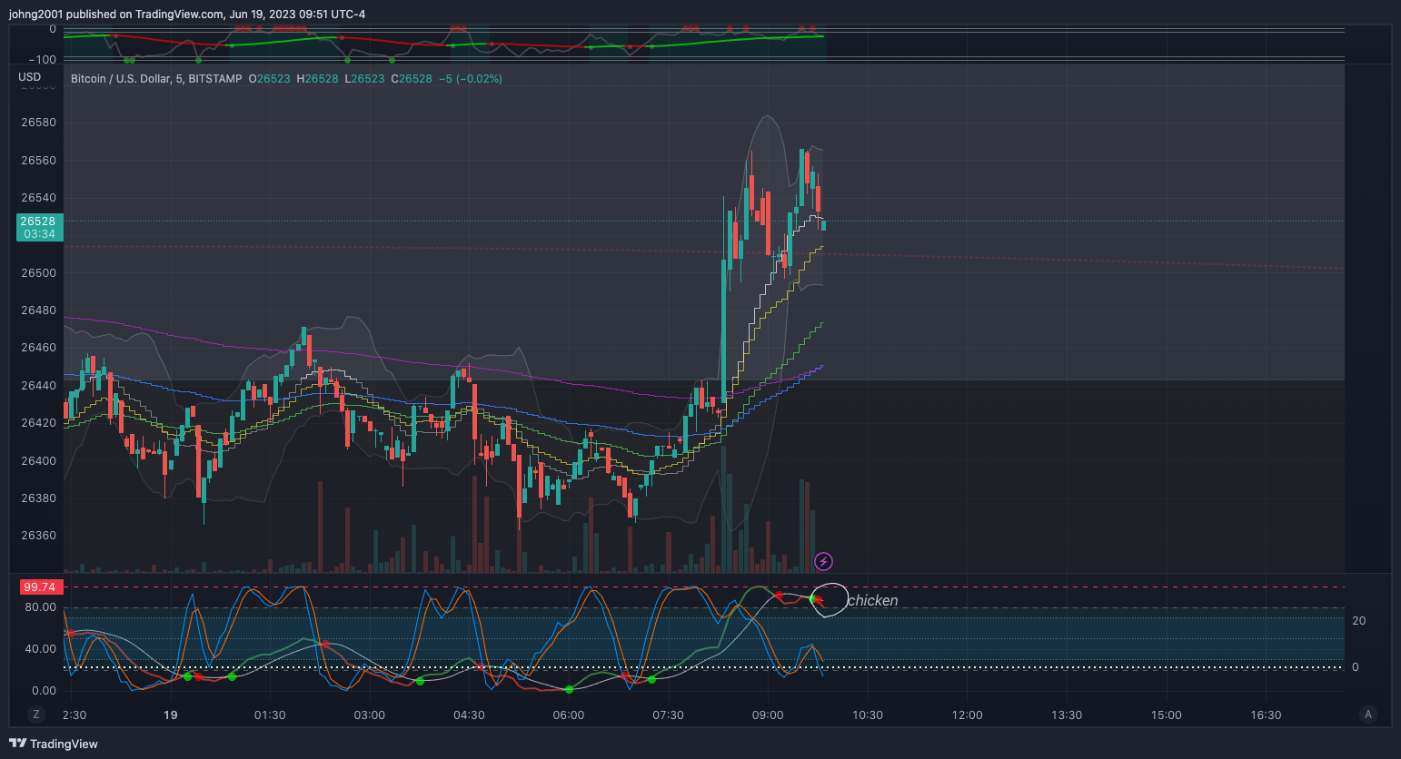 BITSTAMP:BTCUSD Chart Image by johng2001