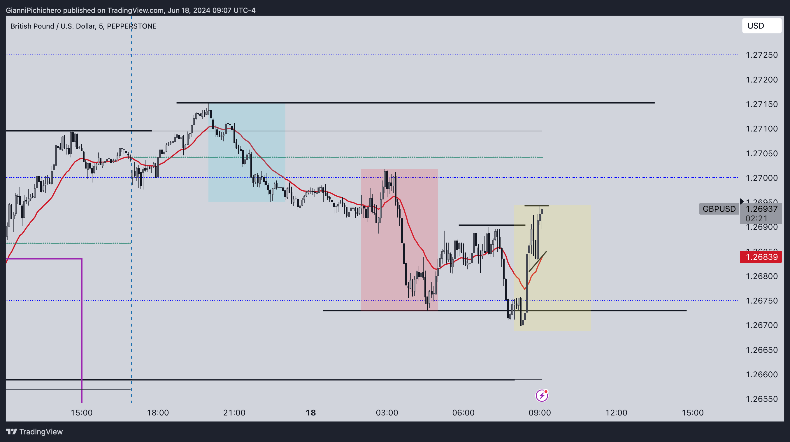 PEPPERSTONE:GBPUSD Chart Image by GianniPichichero