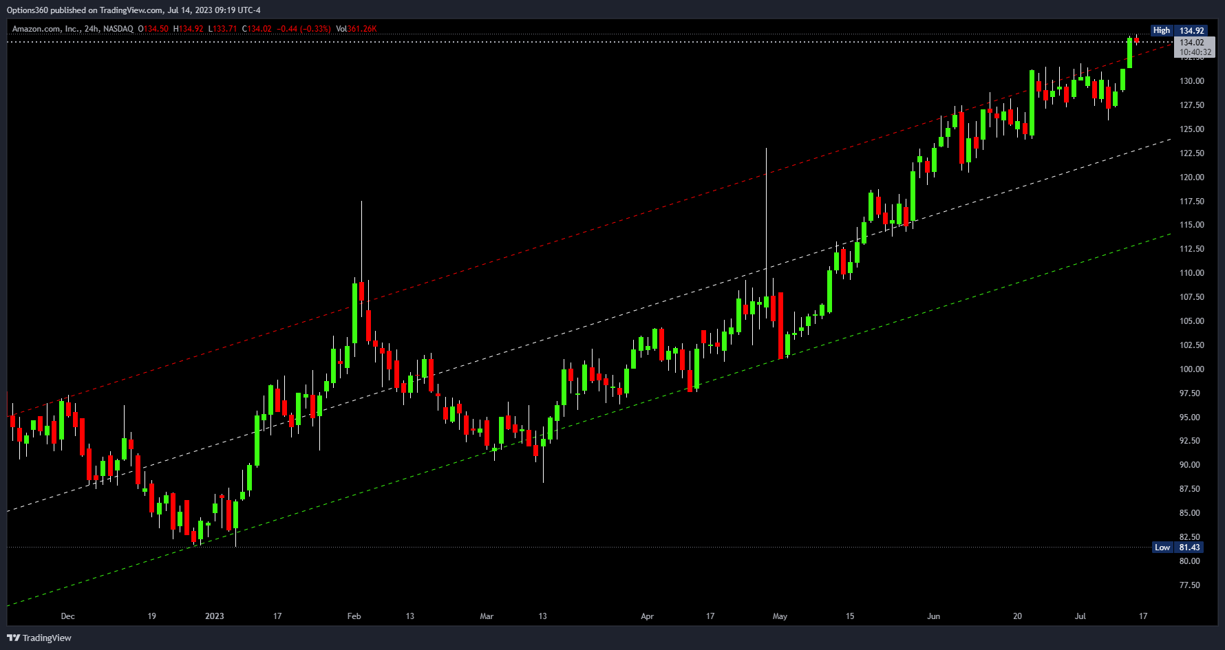 NASDAQ:AMZN Chart Image by Options360
