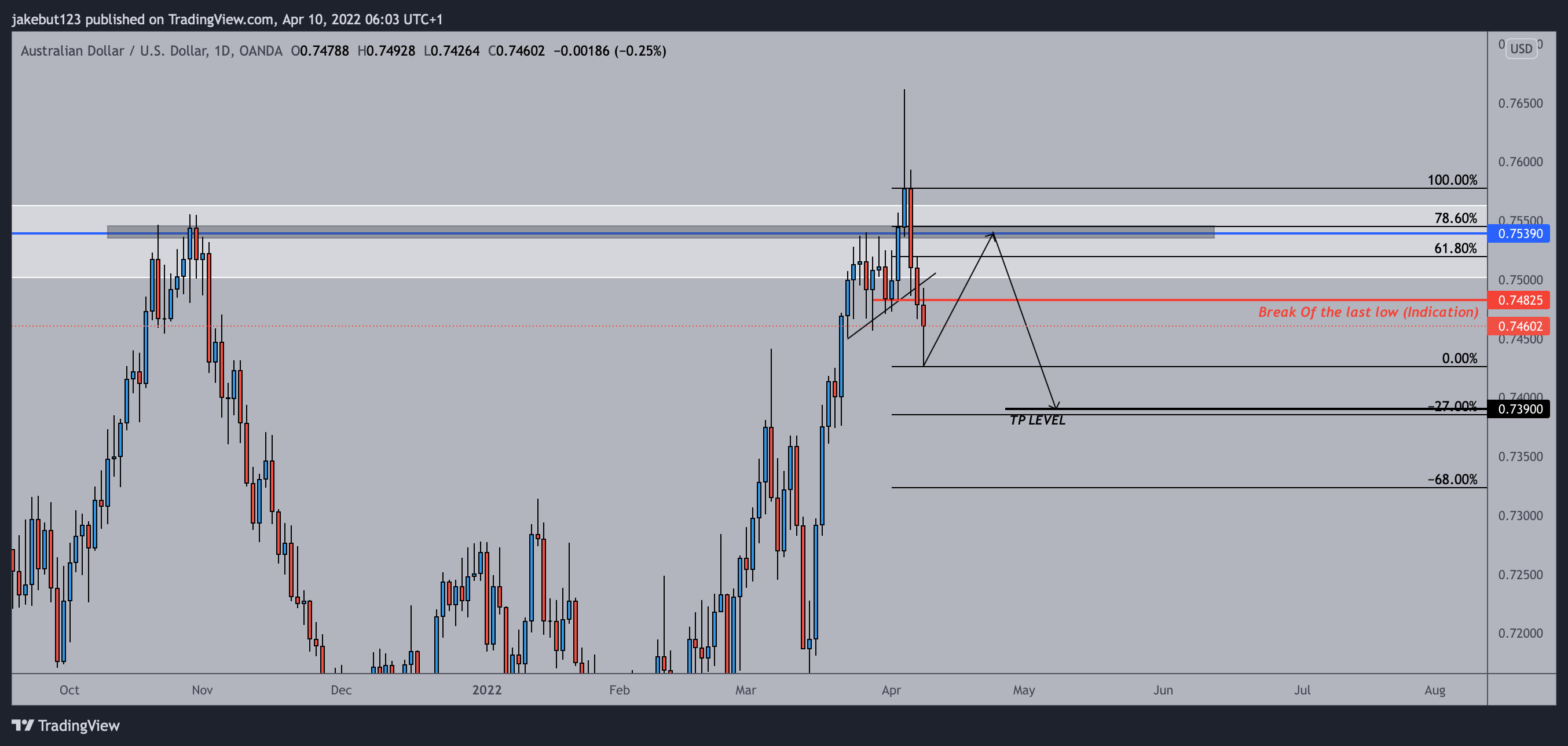 OANDA:AUDUSD Chart Image by jakebut123