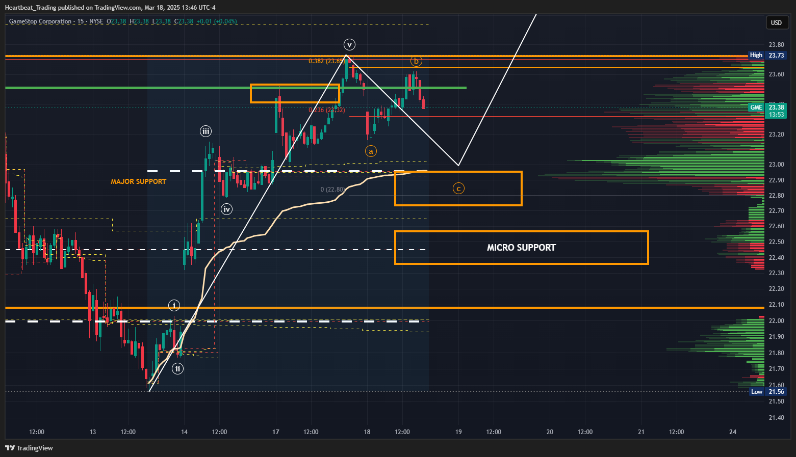 BATS:GME Chart Image by Heartbeat_Trading