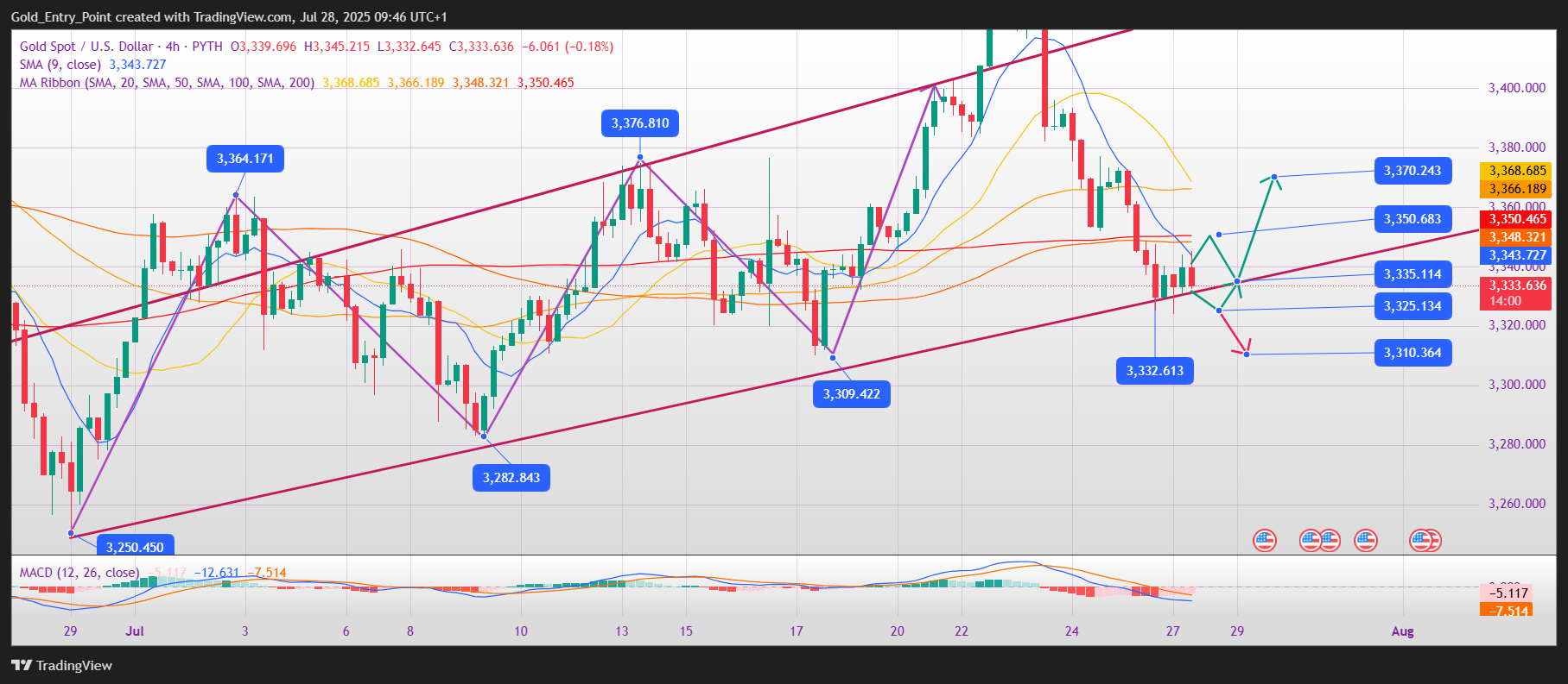 PYTH:XAUUSD Chart Image by Gold_Entry_Point