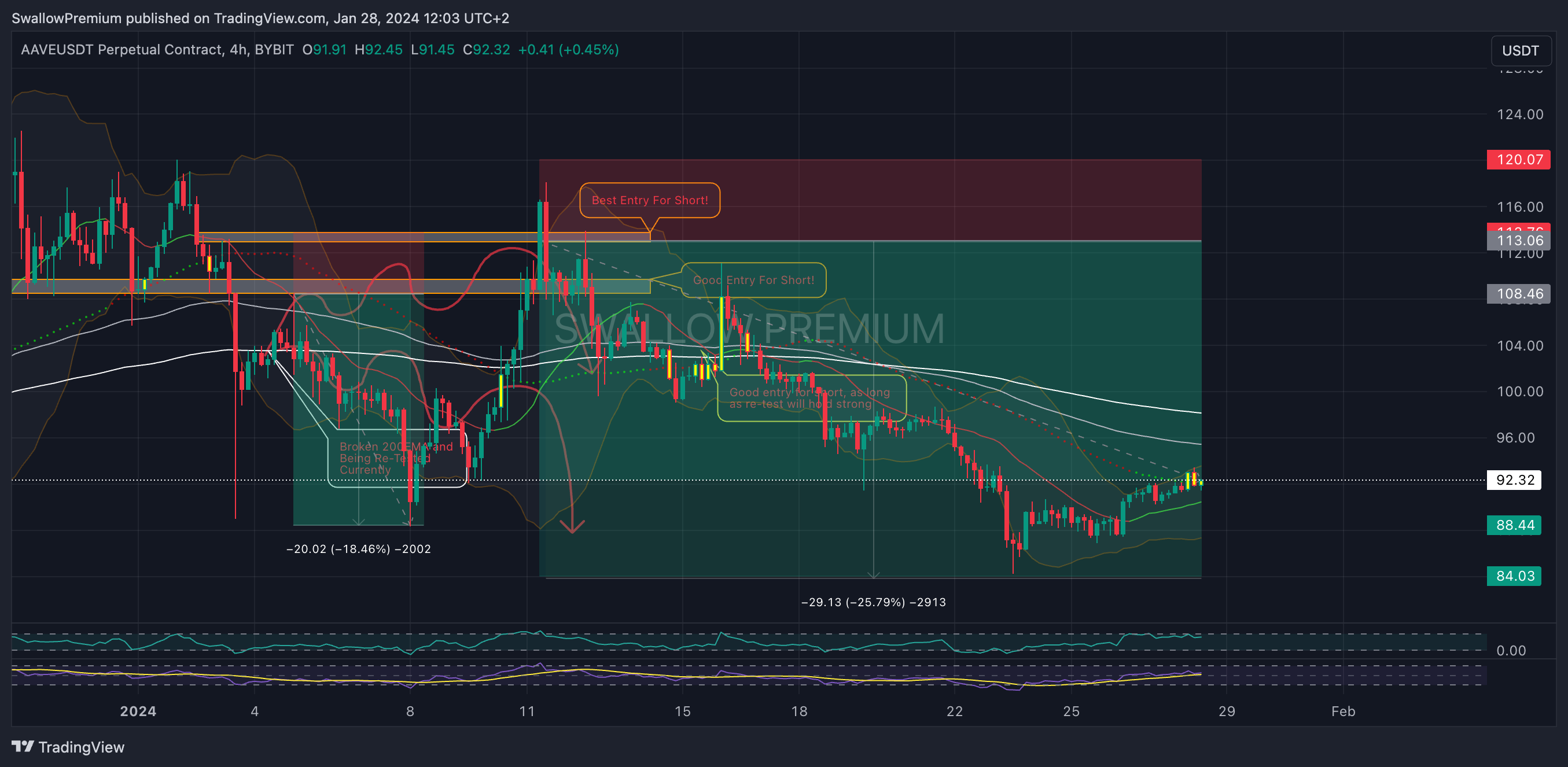 BYBIT:AAVEUSDT.P Chart Image by SwallowAcademy