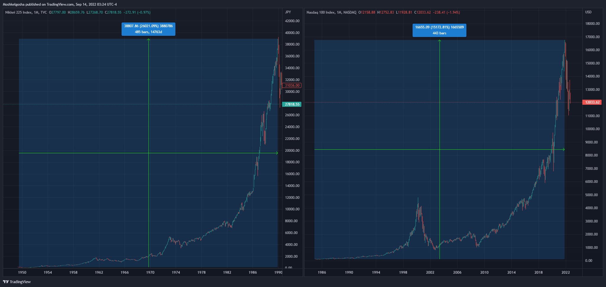 NASDAQ:NDX Chart Image by Moshkelgosha